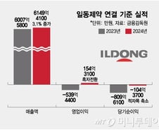 일동제약, 4년 만에 흑자전환 달성…구조 전환 통했다