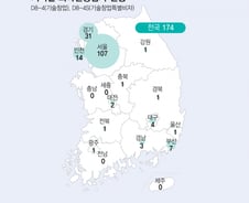 외국인 창업자도 수도권 쏠림..."지역도 글로벌화 기반 갖춰야"