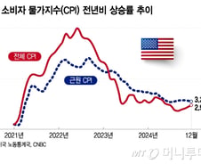 CPI 상승률 둔화 기대…예상보다 높으면 상당한 충격[오미주]
