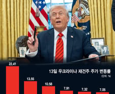 드디어 우크라 전쟁 끝? 재건주 '들썩들썩'…상한가 찍기도