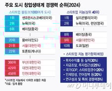 서울 빼면 초라하네…'국가→도시'로 눈 돌려야 창업 살아난다