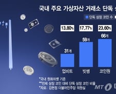 "다 날렸다" 한순간 휴지조각…개미 울리는 이 '부실 코인' 수백개
