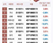 [더차트]가장 많이 팔린 초콜릿·과자 브랜드 톱 10…1위는?