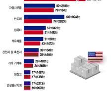 상호관세 발표한 트럼프…자동차·반도체 다음 대상은?