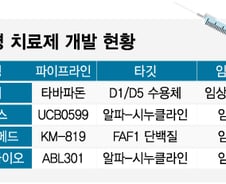 레켐비가 열어낸 치매 치료제 시장...파킨슨병 치료제 시장도 곧?