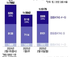 의정갈등 '의외의 효과(?)'… '감기환자 응급실행' 줄었다