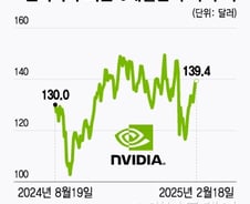 딥시크 충격 벗어난 엔비디아…실적·GTC 앞두고 기대감 커지나[오미주]