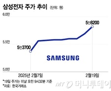 자사주 태우고 주가 불 타오를까…힘 못 썼던 삼성전자 '오르막' 탔다