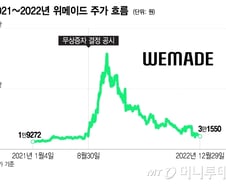 [단독]무상증자 전 수상한 골프모임...장현국 전 위메이드 대표 검찰 통보