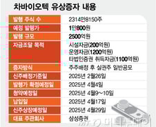 차바이오텍, '시총 38%' 2500억원 규모 주주배정 유증 향방은