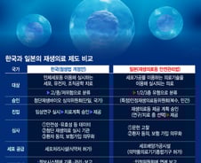 '재생의료' 앞서간 일본, 뒤따르는 한국…'의약품 개발 강화' 등 과제도