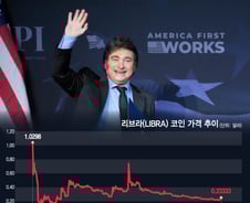 대통령이 찍은 코인, 순식간에 94% 폭락…정치가 된 밈 코인