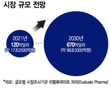 수혜 세포치료제 기업…지씨셀·차바이오텍·강스템바이오텍 등 주목