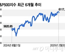 상승세 유효하지만 미세한 균열 조짐…연준, 기대 인플레 경고[오미주]