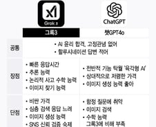 지구최강 AI?…똑똑한데 '압도적'은 아냐 [테크로그]
