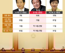 盧 14일·朴 11일…윤 대통령이 마주할 '헌재의 시간'