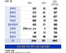[단독] 개강 일주일 전인데…거점 국립의대 복학 신청 291명뿐