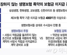 [단독]사망시 적립금 안주고 계약 소멸...생명보험 수천억 미지급 논란