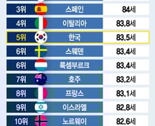 [더차트] 오래 사는 대한민국, 기대수명 OECD 5위…1위는 '이 나라'