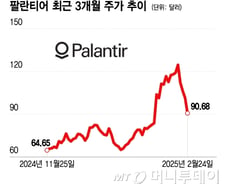 팔란티어, 고점 대비 27% 급락…여전히 비싸지만 사도 될까?[오미주]