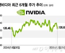 엔비디아, 내일 새벽 실적 발표…추락하는 AI주 살릴까[오미주]