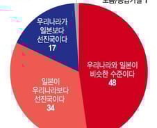 [단독] 일본이 우리보다 선진국?…한국인 3명 중 2명 "이젠 아니야"