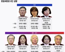 윤 대통령 운명 손에 쥔 헌법재판관 8명…진보 3 vs 중도·보수 5