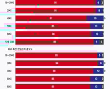 [단독] 국민 10명 중 9명 "일본과 관계 중요...단 과거사 사과는 부족"