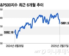 빚 투자 최대인데 악재 속출…PCE 인플레, 흔들리는 투심 잡을까[오미주]