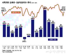 주가 급락한 테슬라·팔란티어 공격적 매수…물타기 하나?[서학픽]