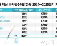 "이 바이러스 사라진듯"…올해 무료접종 독감 백신, 3가로 바뀐다