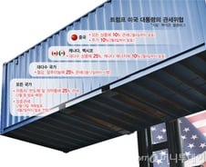 관세부과 첫날부터 보복선언·추가위협…트럼프發 무역전쟁 본격화