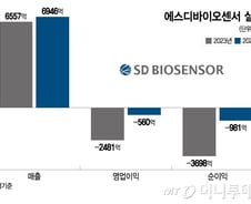 에스디바이오센서, 적자 대폭 줄였다…'PBR 0.4배' 저평가 해소할까