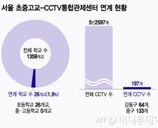 [단독]CCTV 늘려 학교 범죄 예방?… 경찰 있는 관제센터 연계율 '0.4%'