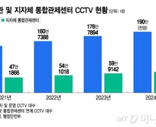 곳곳에 CCTV 늘어서 안심? 477대 지켜보는 눈은 단 '한 명'