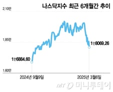 고용지표 발표 후 파월 연설…폭풍전야의 불안, 반등이냐 급락이냐[오미주]