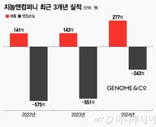 "전임상 단계 ADC 항체 반복 기술이전"…지놈앤컴퍼니 전략 유효할까