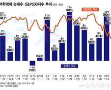 "美 증시는 우상향한다" 확고한 믿음…추락한 테슬라, 뚝심 매수[서학픽]