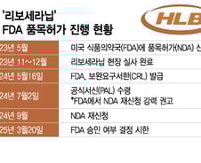 HLB 간암신약 '리보세라닙' FDA 허가 발표 임박...널뛰는 주가