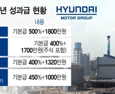 번 돈보다 더 준대도 "성과급 더"…노조, 현대차그룹 약한 고리 찔렀다