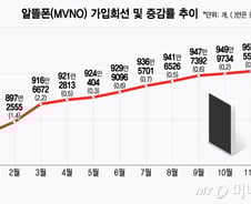 [광화문] 통신업계 다이소 '알뜰폰'