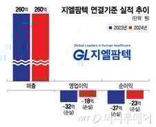 지엘팜텍, 체질개선 성과로 수익성 개선…"올해는 흑자 도전"