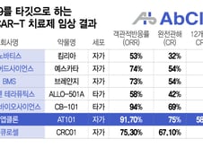 앱클론, 지속 효과 긴 CAR-T 치료제…빅파마 숙제 먼저 푸나