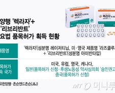 '기술반환' 몸살 앓은 유한양행, '렉라자 연속허가'로 잠재운 악재
