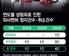 [단독]징역형 받은 성폭행 산부인과 의사, 면허취소 아닌 자격정지