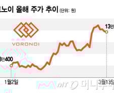 보로노이, 'VRN11'의 힘…임상데이터 공개 앞두고 시총 3조 도전