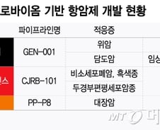 존재감 작아지는 마이크로바이옴…의구심 해소할 임상·기술수출 절실