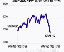 "침체장까진 안 갈 것"…밸류에이션 낮아진 지금이 매수 기회?[오미주]