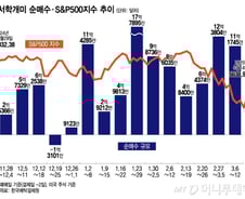 테슬라, 이젠 진짜 바닥?…주가 반토막 나는 8주간 4조원대 상승 베팅[서학픽]
