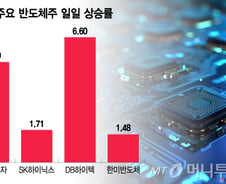 "외인·기관이 마구 담는다" 삼성전자 '불기둥'…코스피도 쭉쭉